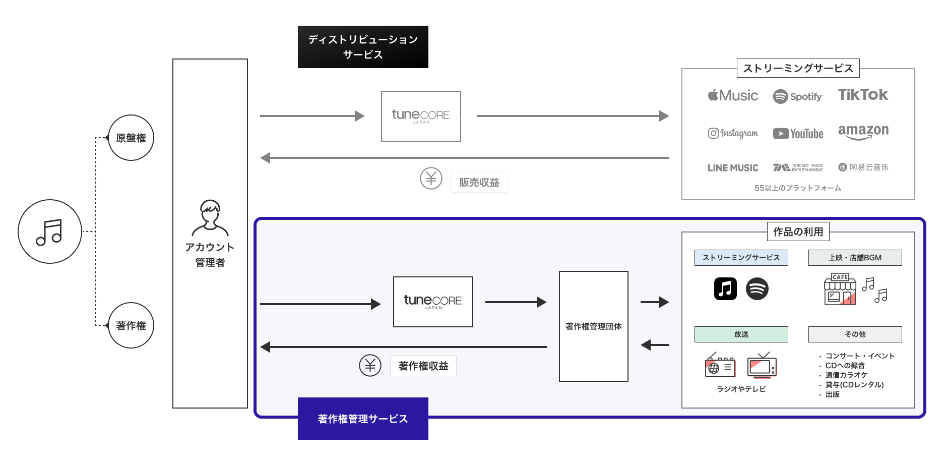 著作権管理収益の流れその2